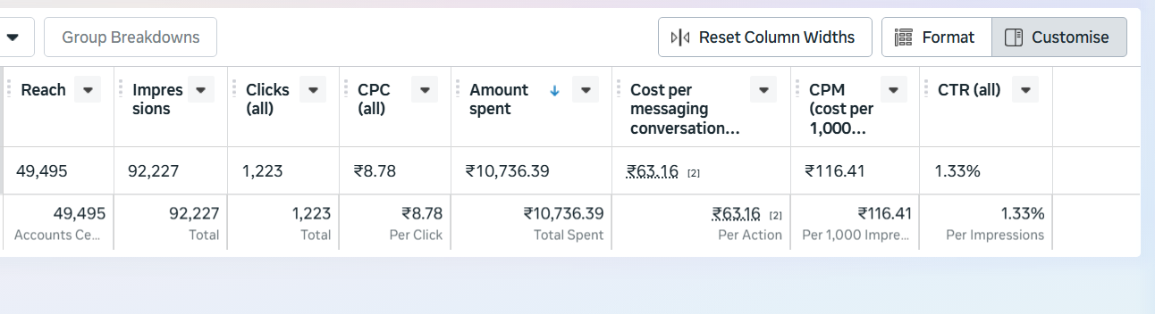 Paid ads campaign analytics with CTR CPC and conversions showing marketing performance