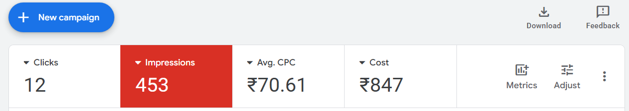 Google Ads campaign execution example with clicks impressions and cost per click data